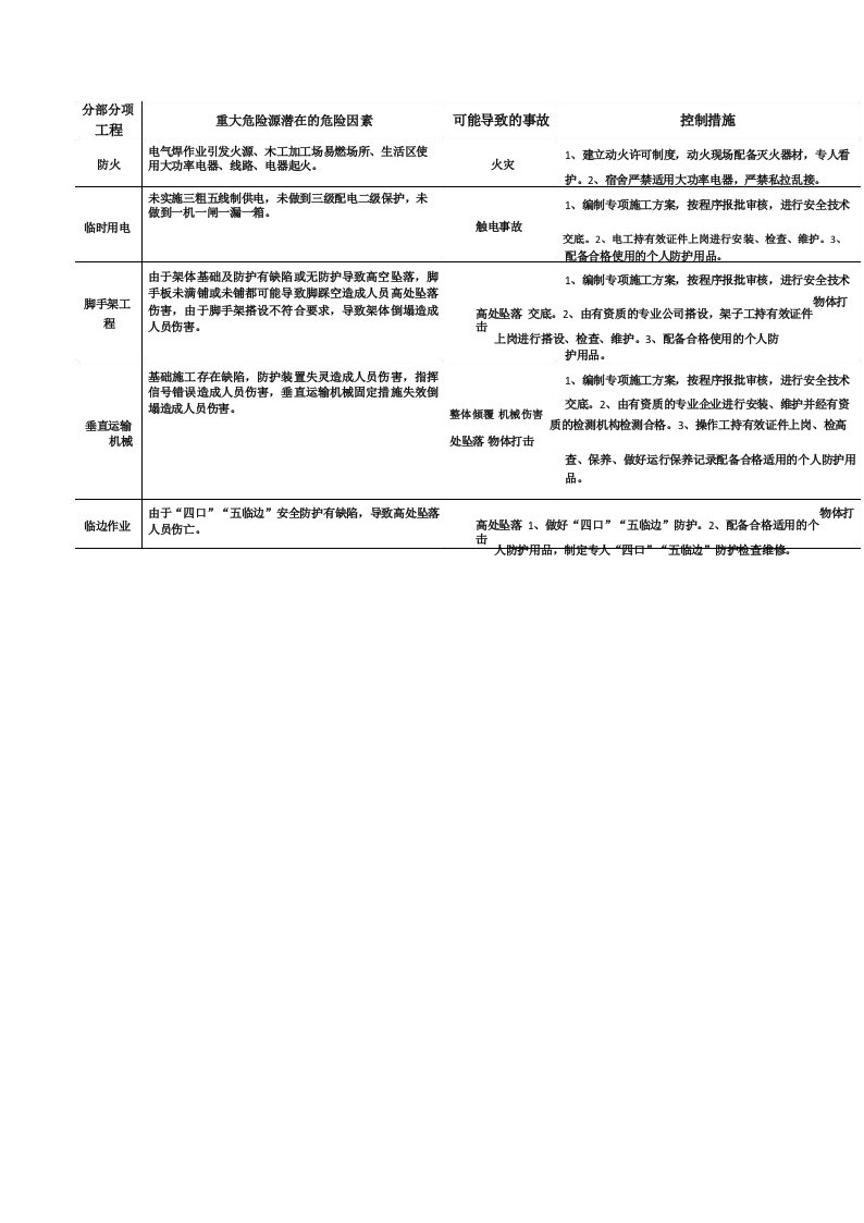 建筑重大危险源潜在的危险因素及措施