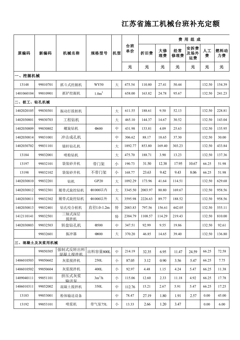 机械行业-机械台班补偿定额