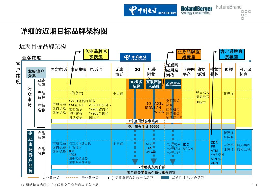 某咨询中国电信品牌策划Feb25三稿