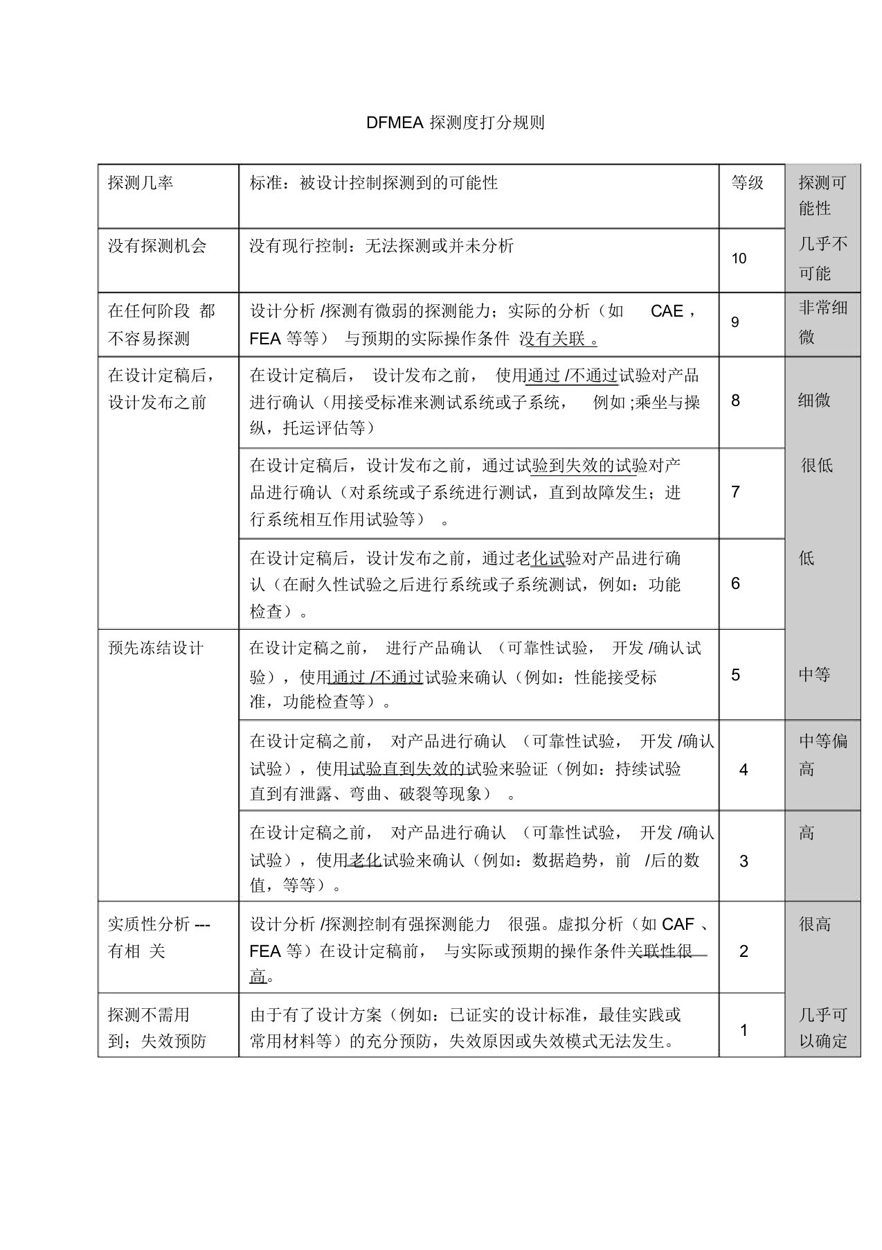 DFMEA探测度打分规则