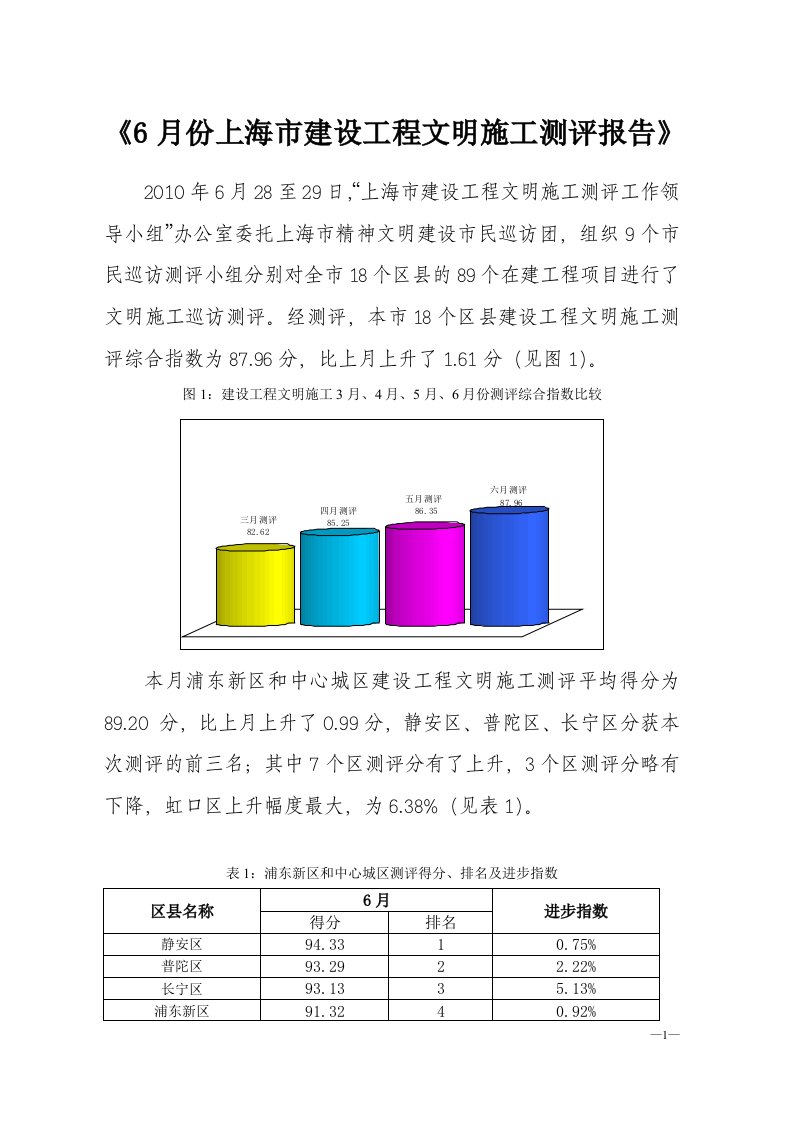 6月份上海建设工程文明施工测评报告