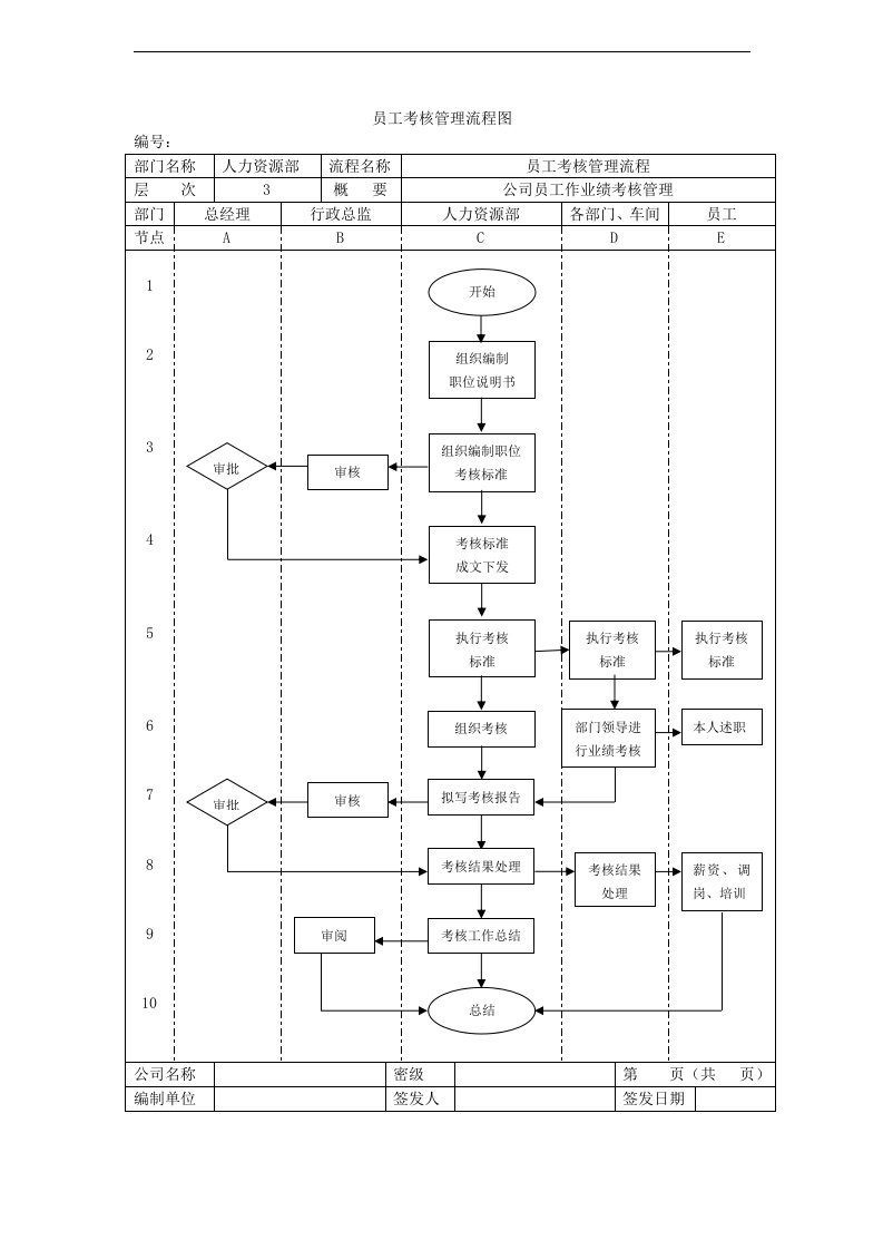 员工考核管理流程图