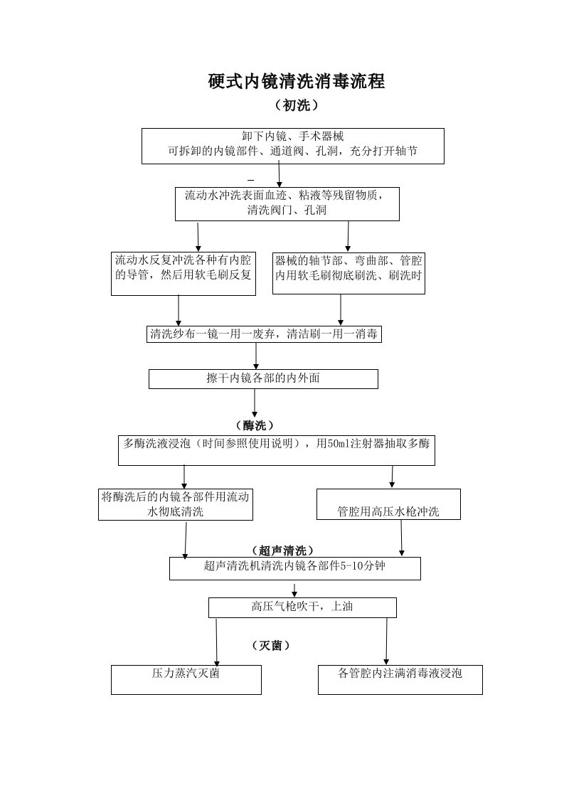 宫腔镜清洗消毒流程