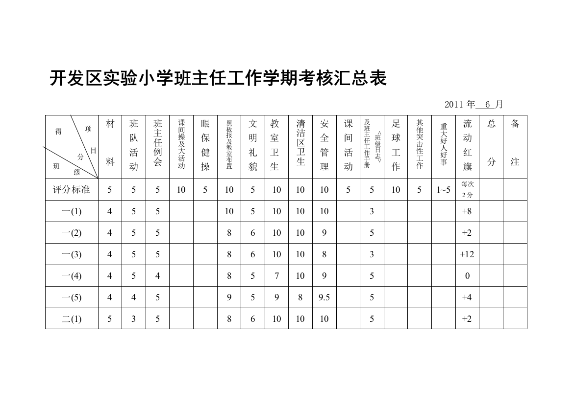 开辟区试验小学班主任任务学期考察汇总表