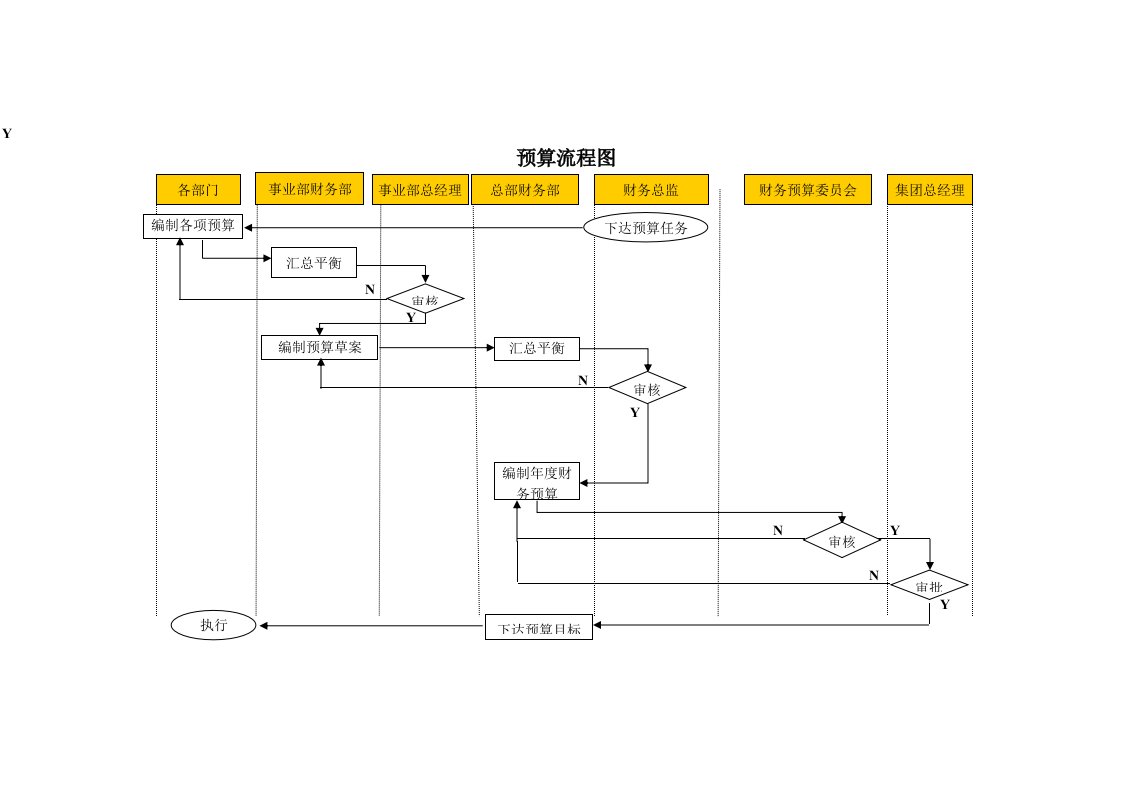 表格模板-预算流程图