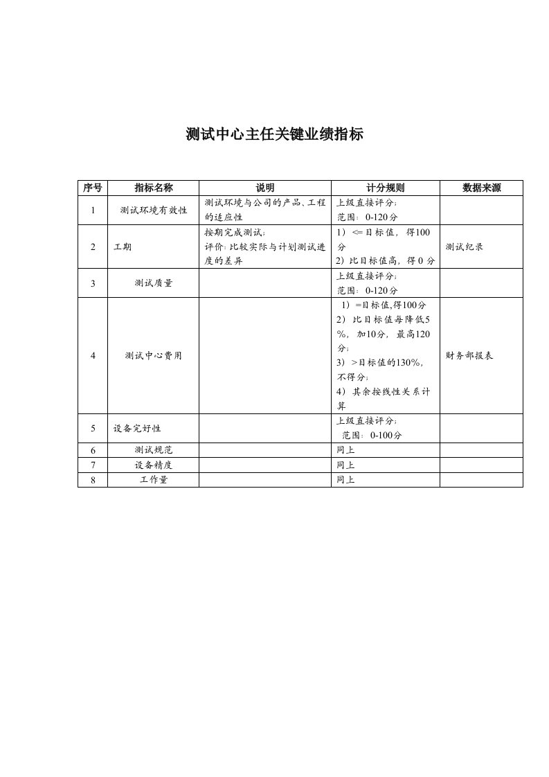 推荐-济公沙锅餐饮公司测试中心主任关键业绩指标