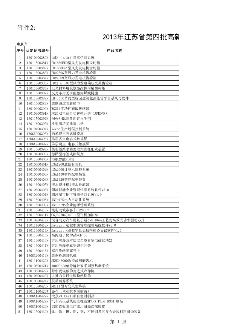 产品管理-XXXX年江苏省第四批高新技术产品认定名单