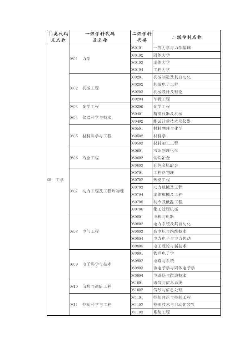 二级学科名称