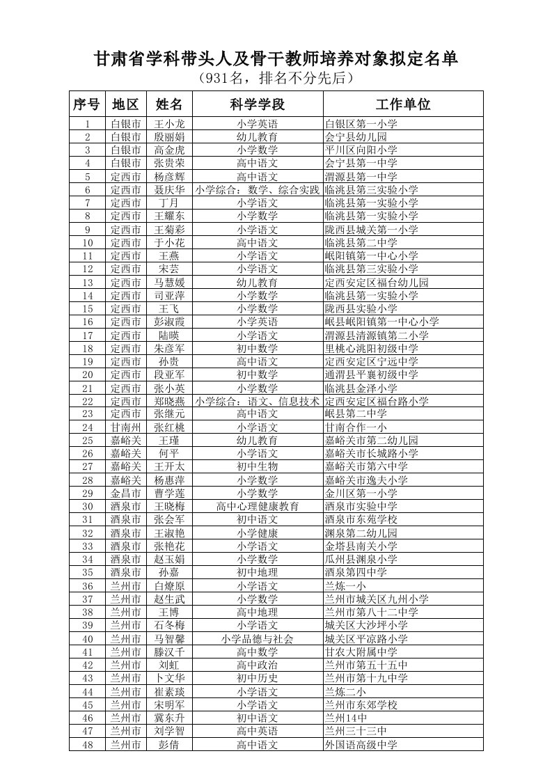 2015年甘肃省骨干教师、学科带头人