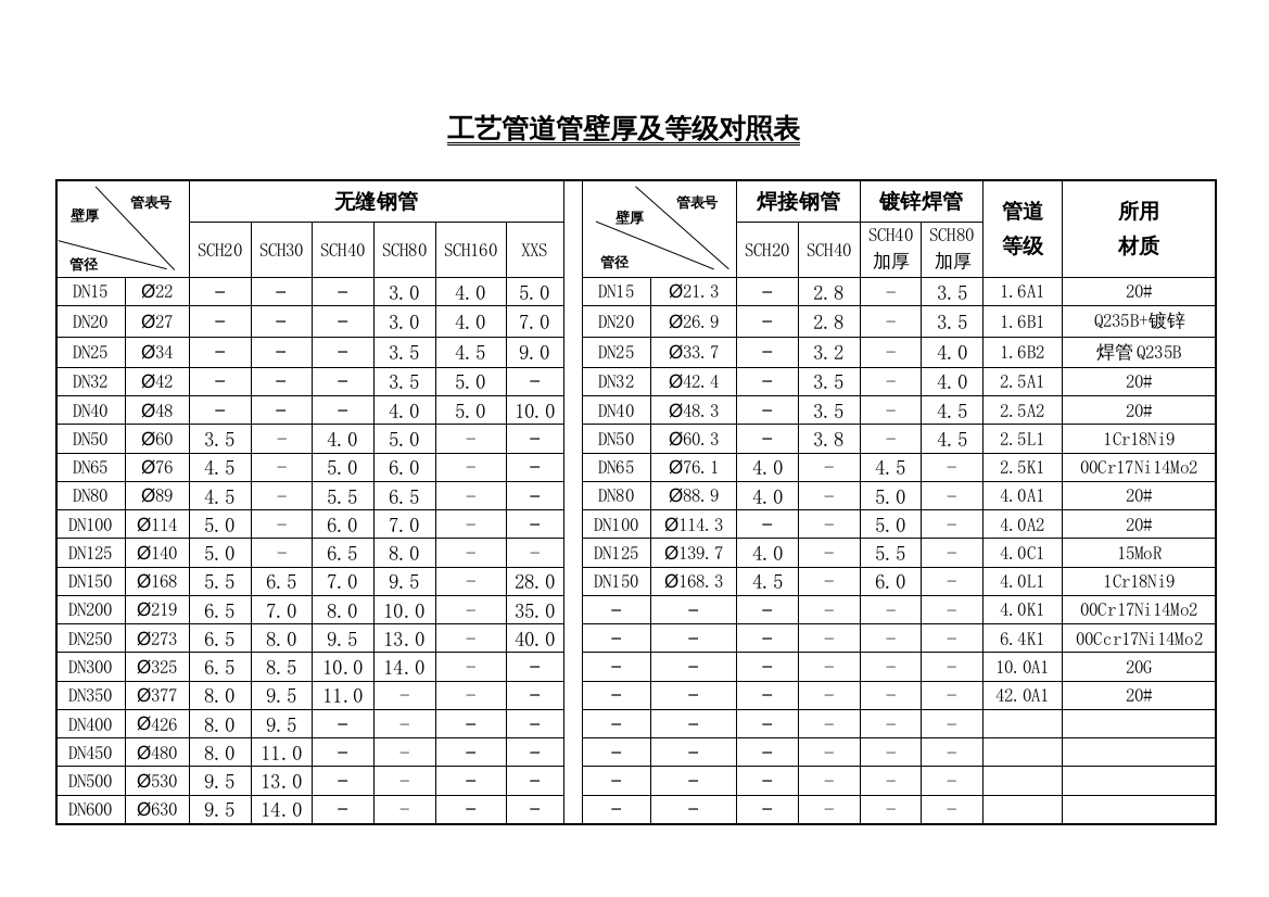 工艺管道管壁厚对照表