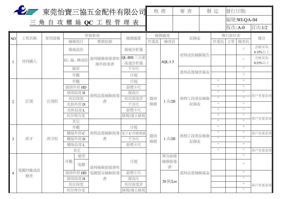 文件修補申請表取消WI-QA-04(三角自攻牙螺絲QC工程管理表)新增材料成份-工程制度