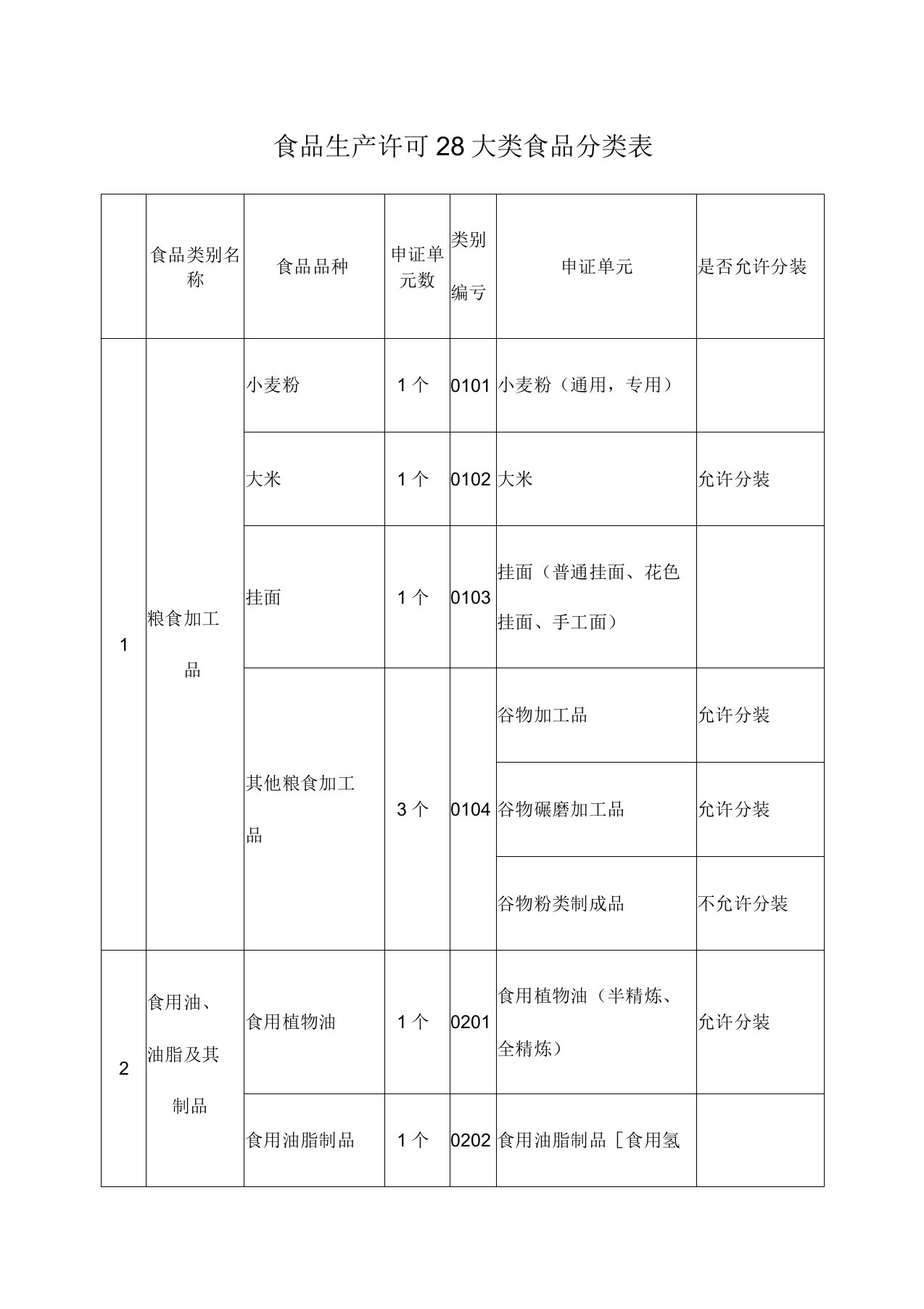 食品生产许可大类食品分类表