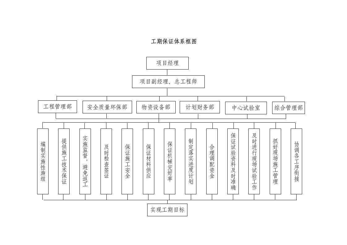 工期保证体系框图