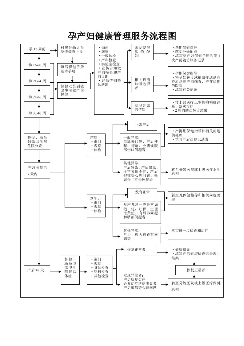 孕产妇健康管理服务流程图