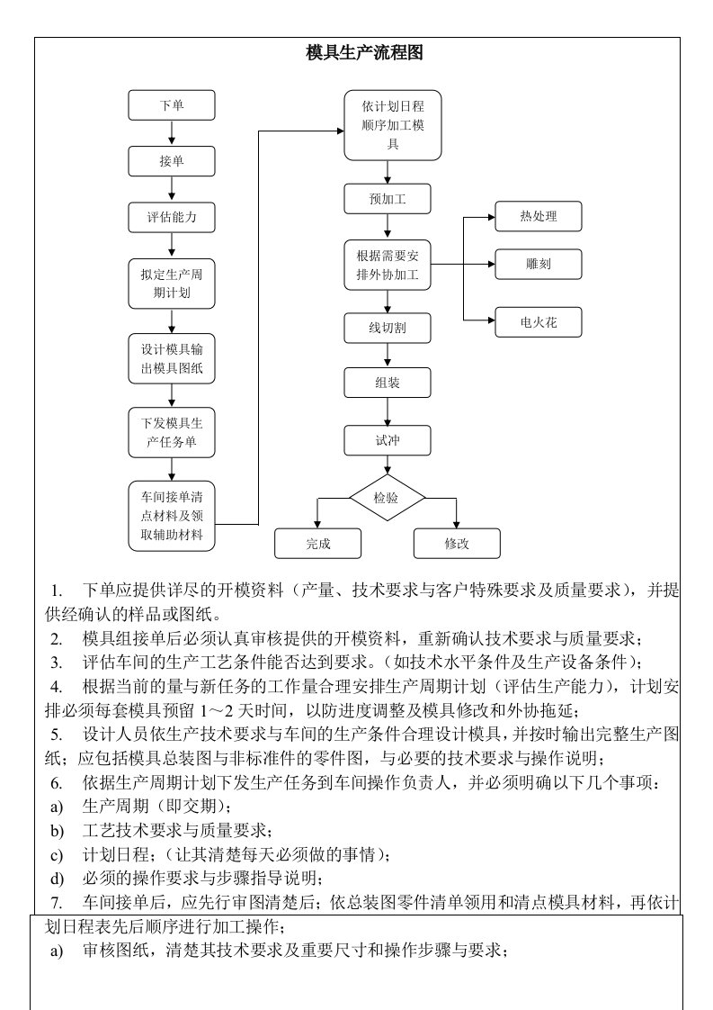 模具生产流程图