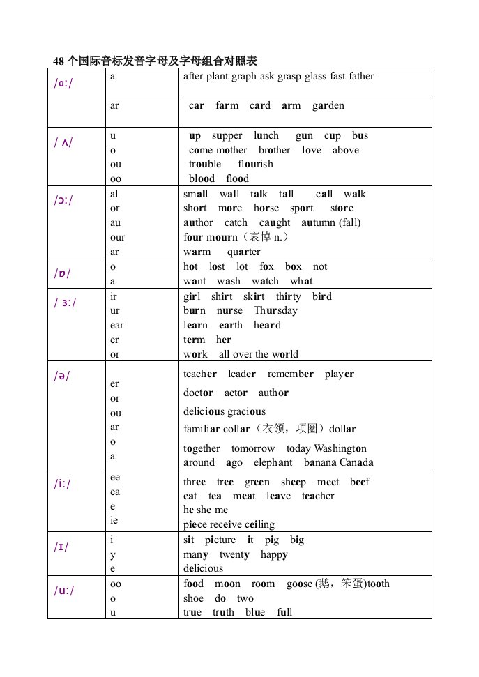 48个国际音标发音字母及字母组合对照表1