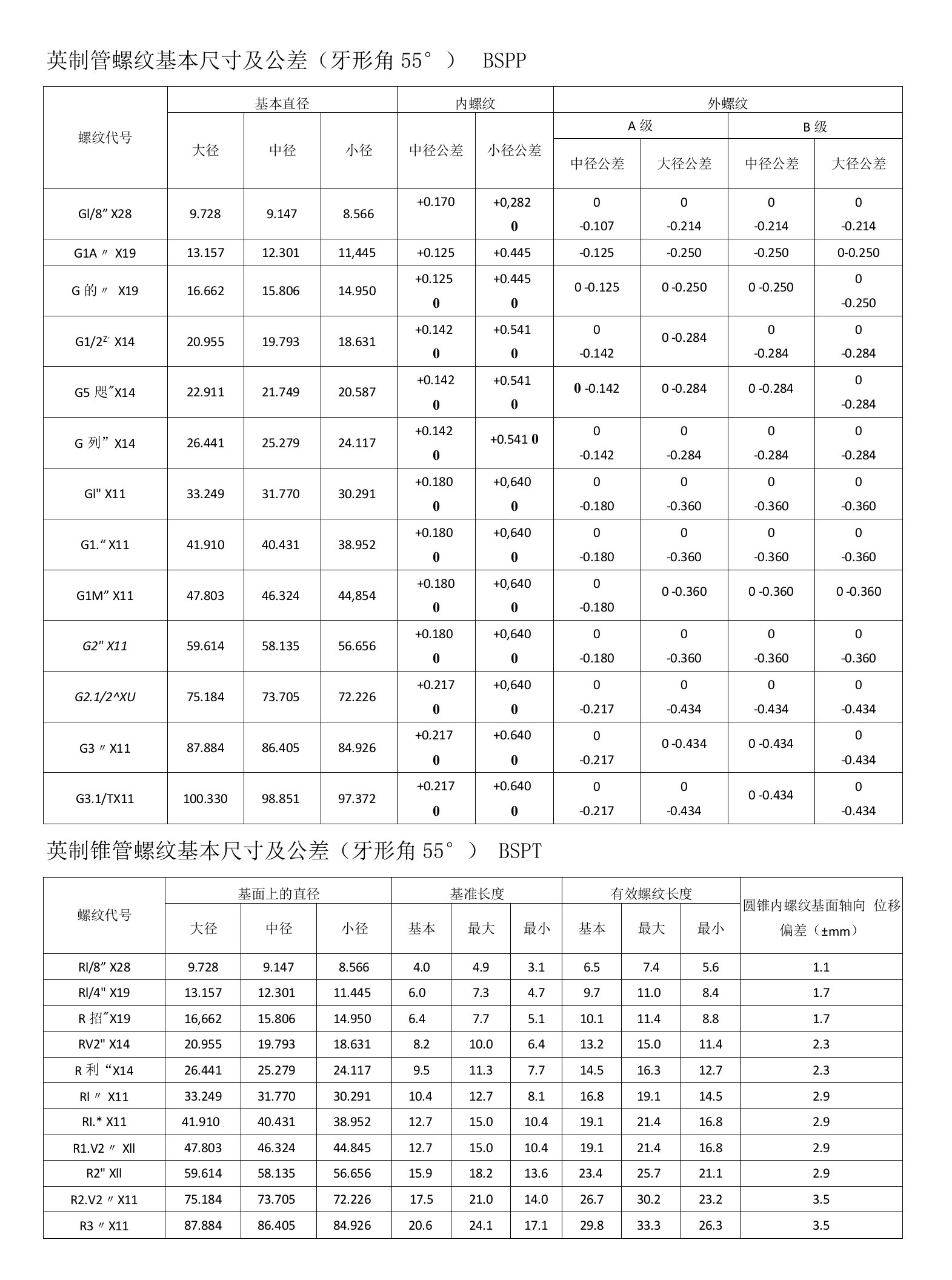 英制美制螺纹基本尺寸对照表含螺纹底控对照表（完整版）