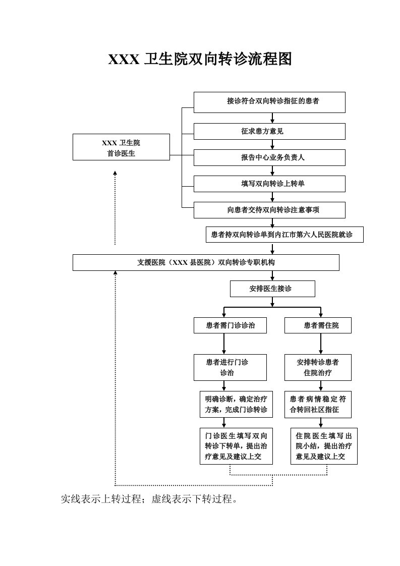 乡镇卫生院双向转诊流程图