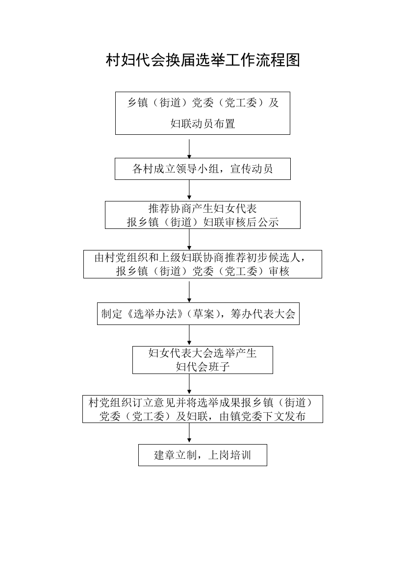 村妇代会换届选举工作流程图样本