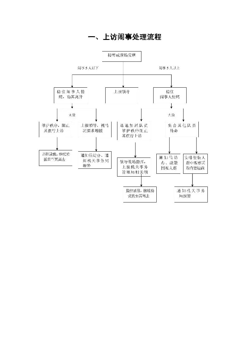 最全的物业管理应急预案流程图