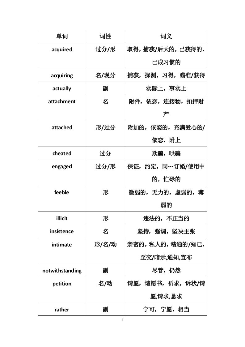 大学英语六级选词填空部分词汇整理