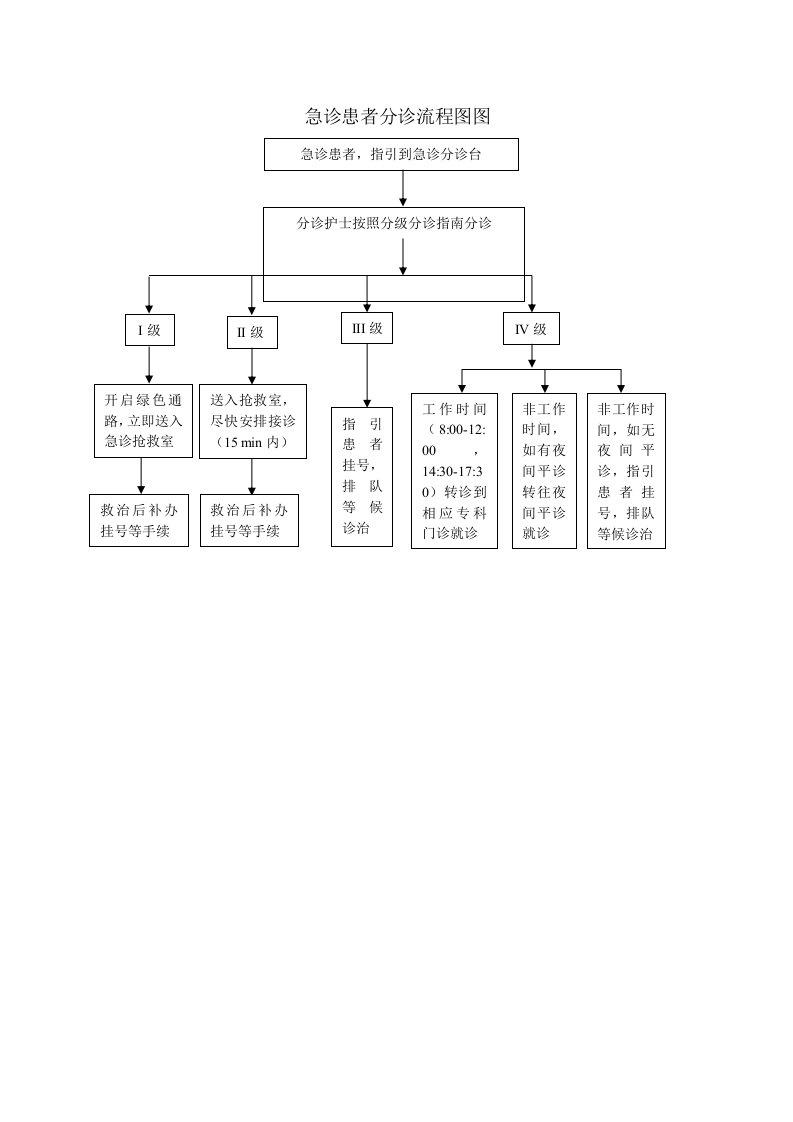 急诊患者分诊流程图
