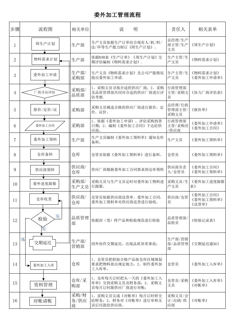 委外加工管理流程图