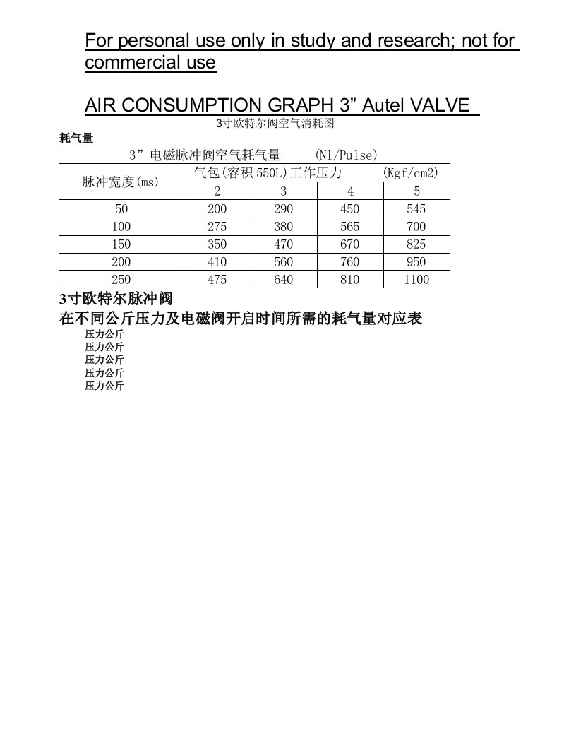 3”寸阀耗气量对应表