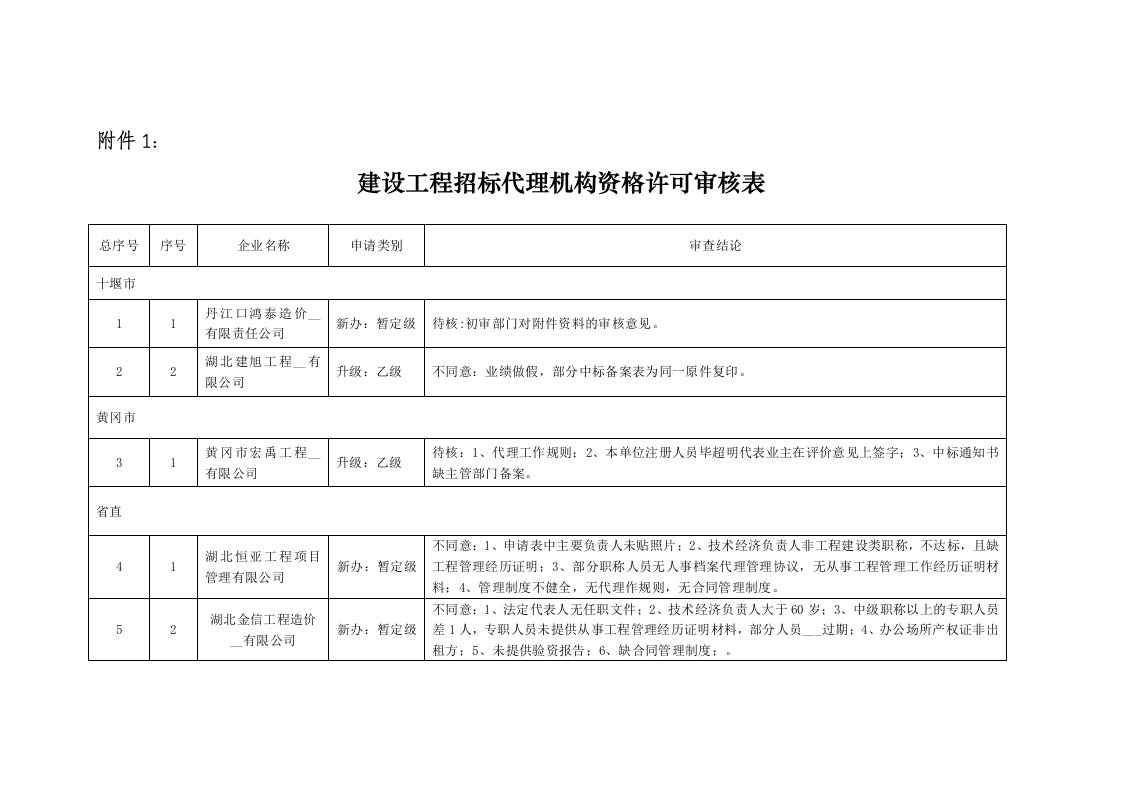 建设工程招标代理机构资格许可审核表