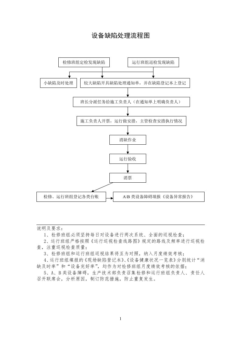 设备缺陷处理流程图