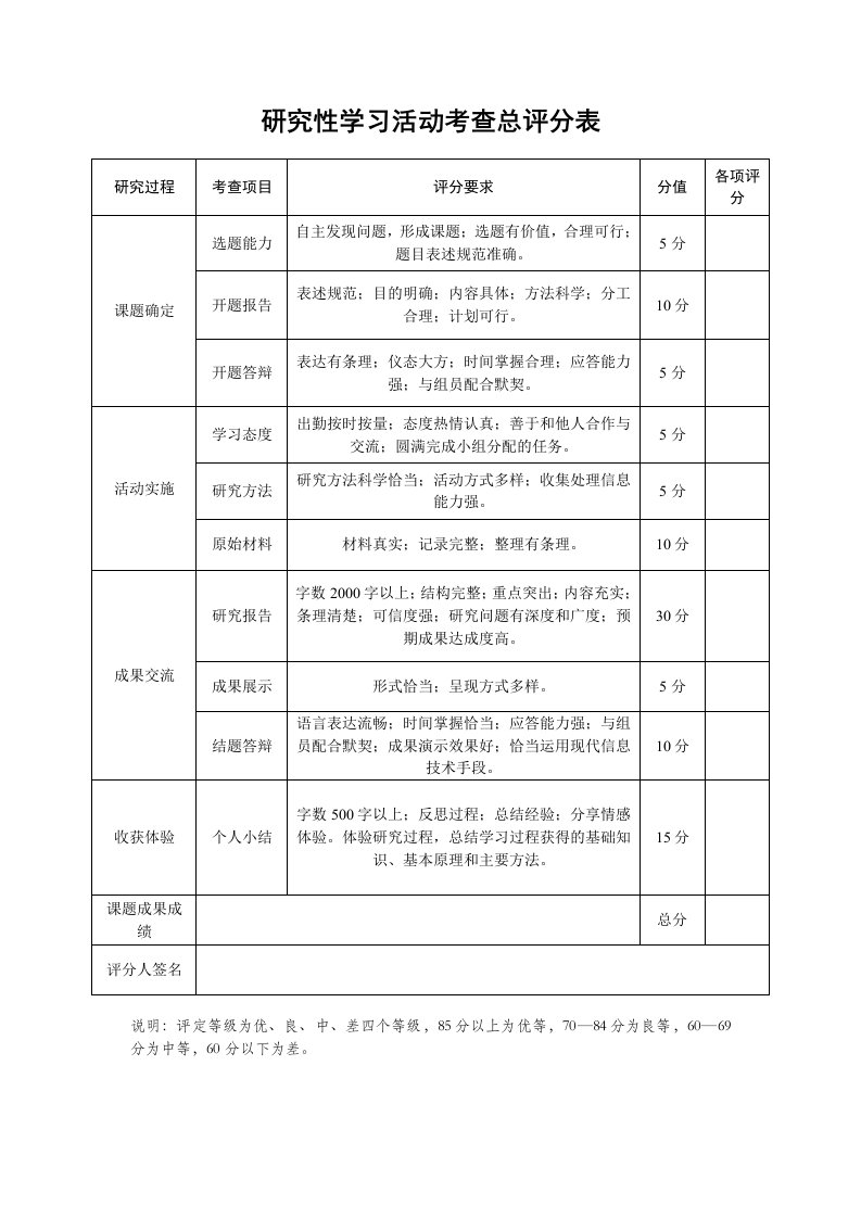 研究性学习活动考查总评分表