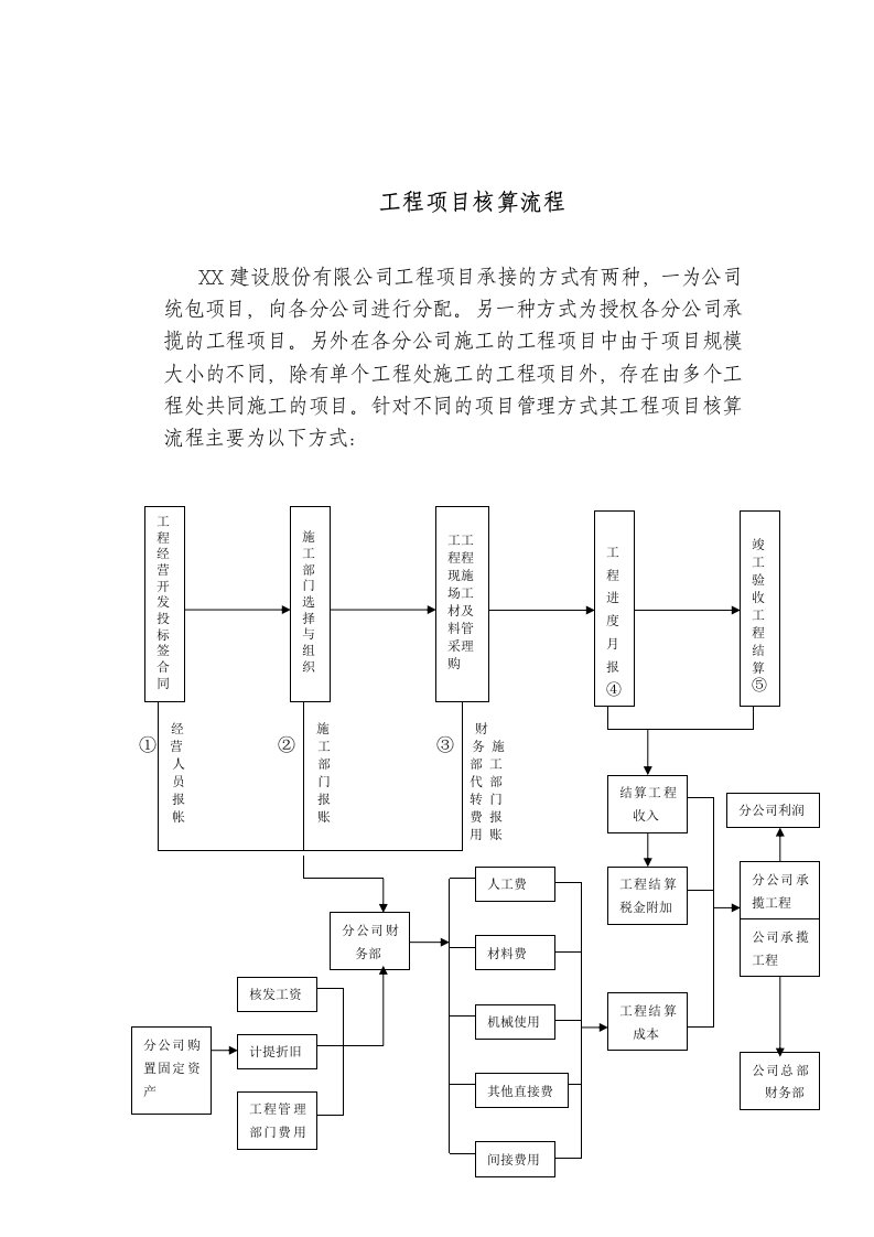 工程项目核算流程图