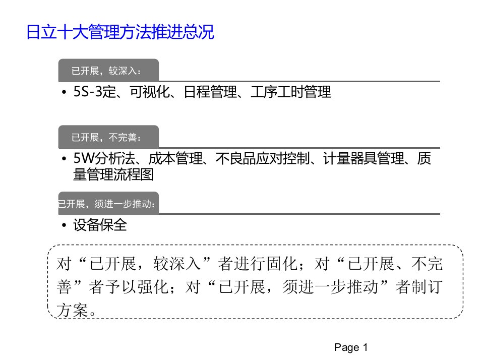 十大管理办法运用报告