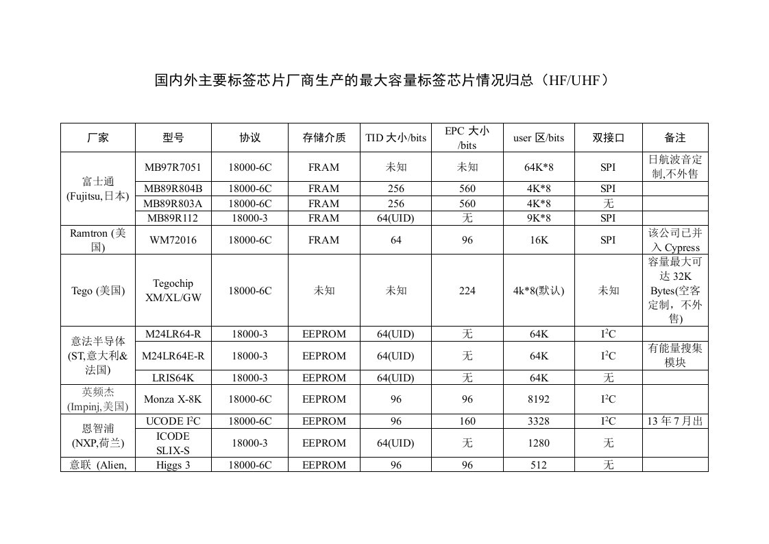 国内外主要电子标签芯片厂商生产的大容量标签芯片归总(RFID,HF