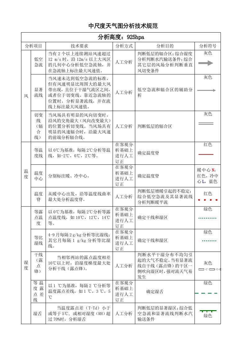 中尺度天气图分析技术规范