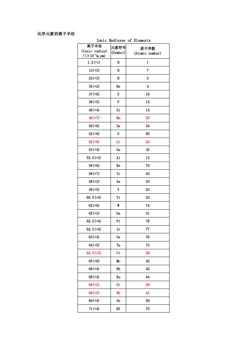 各类元素离子半径最全版