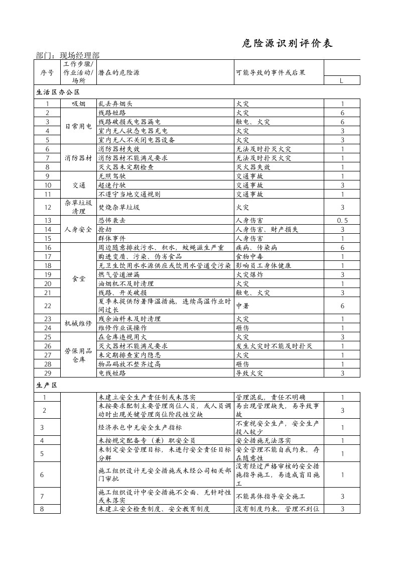 危险源辨识清单及重大危险源清单(样表)