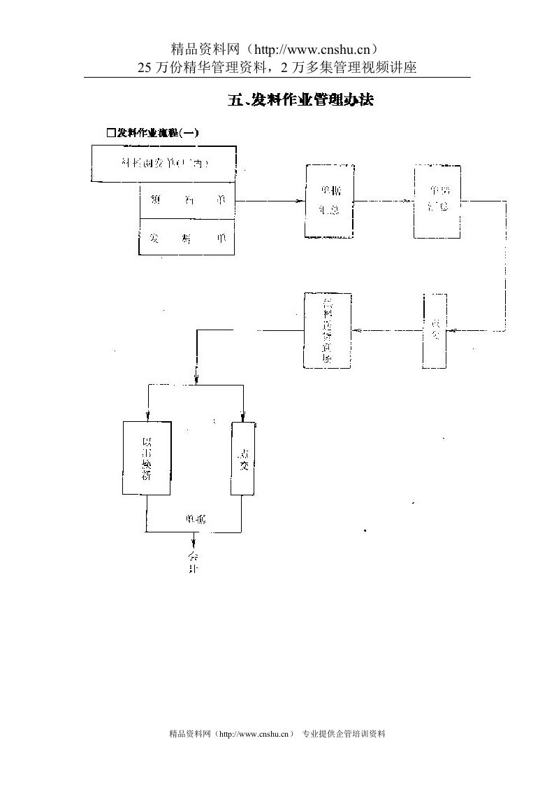 发料作业管理办法0