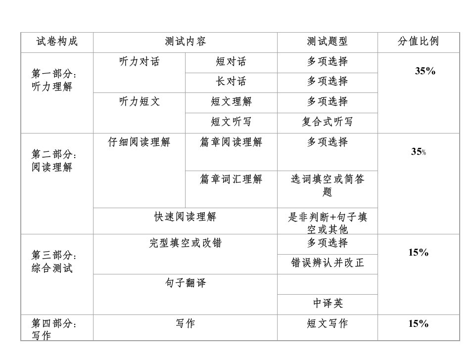 大学英语六级强化训练