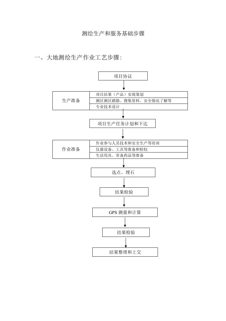 2021年测绘生产与服务基本综合流程