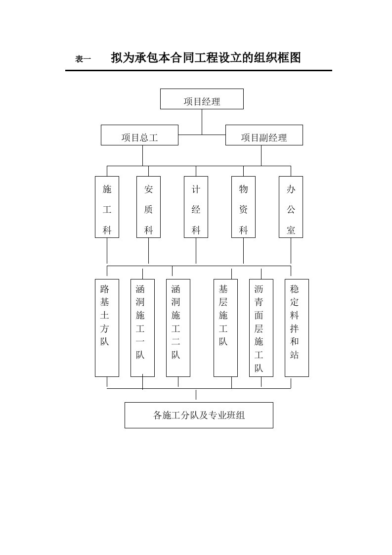 建筑资料-表一组织机构框图