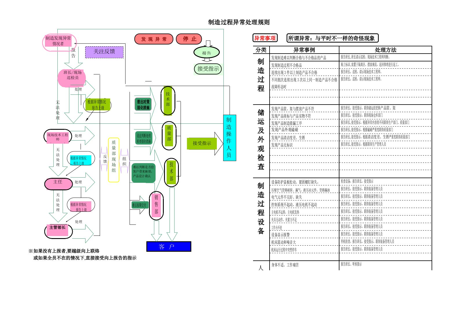 制造过程发生异常处理规则