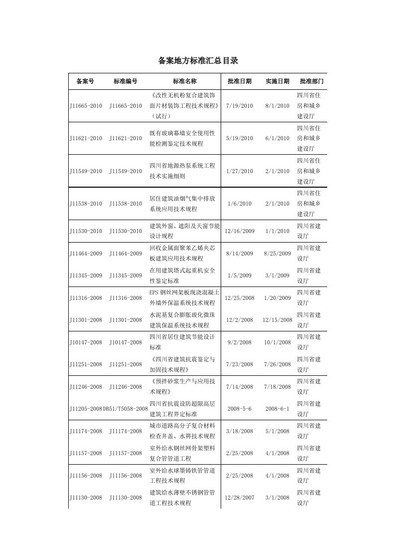 四川省备案地方标准汇总目录