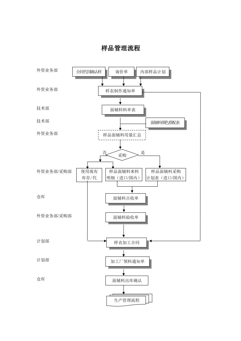 服装行业样品管理标准流程