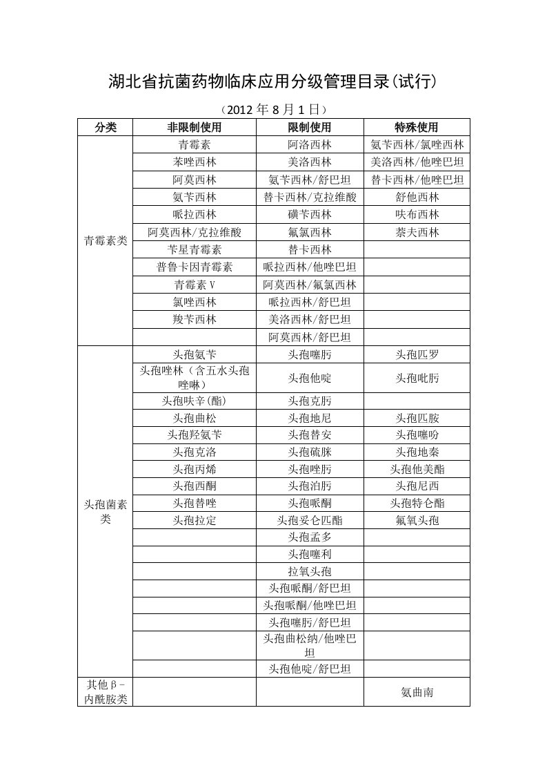 湖北省抗菌药物临床应用分级管理目录(试行)