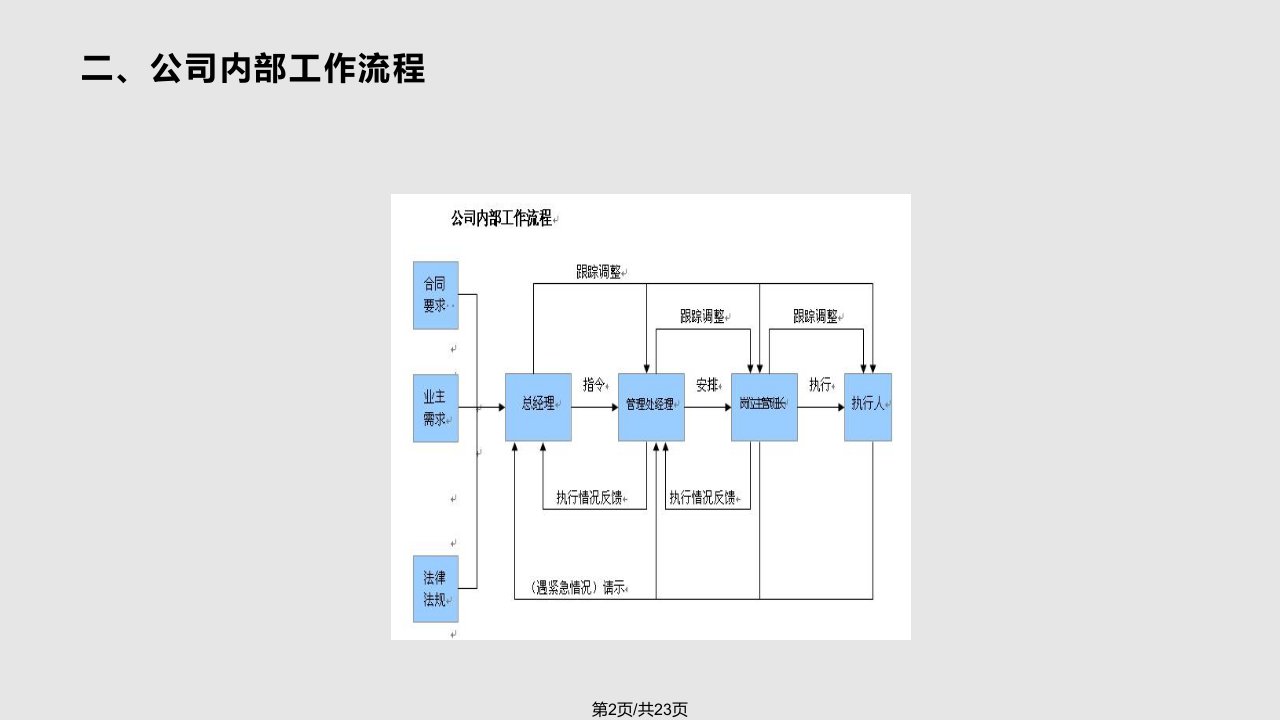 物业管理流程图清晰培训课件资料极具价值实用