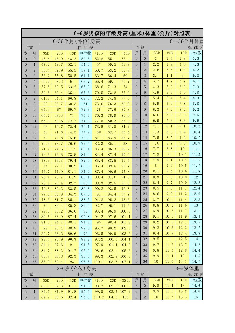 (WHO)儿童身高体重对照表(男孩)