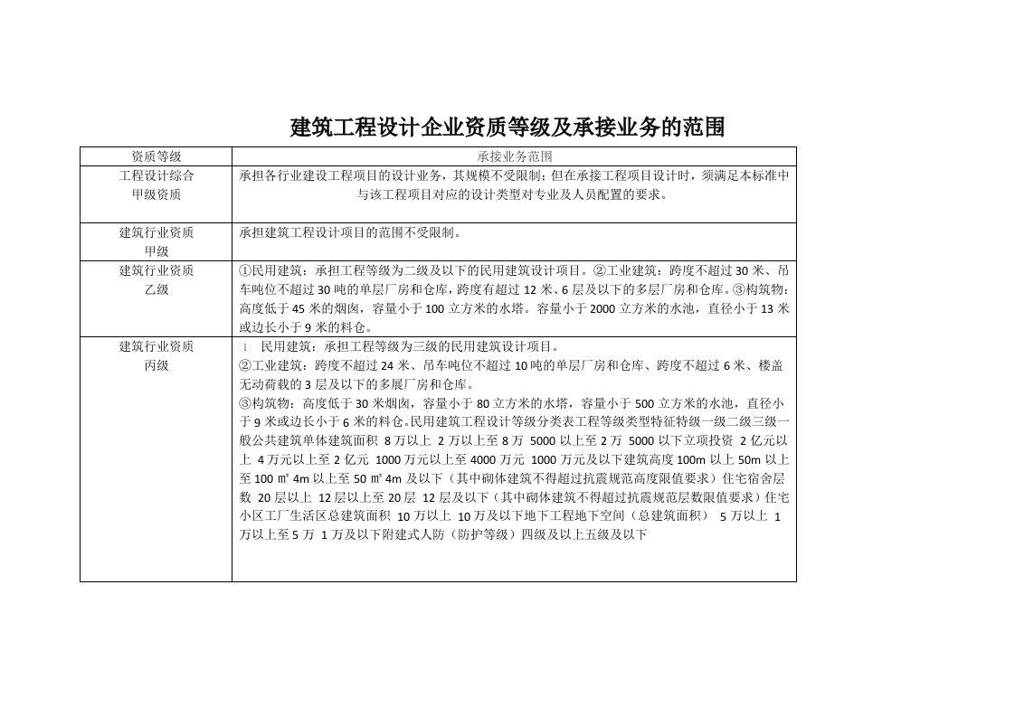 建筑工程设计企业资质等级及承接业务的范围