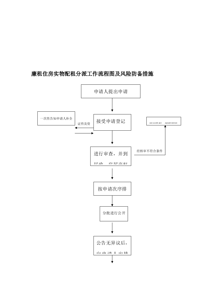 廉租住房工作流程