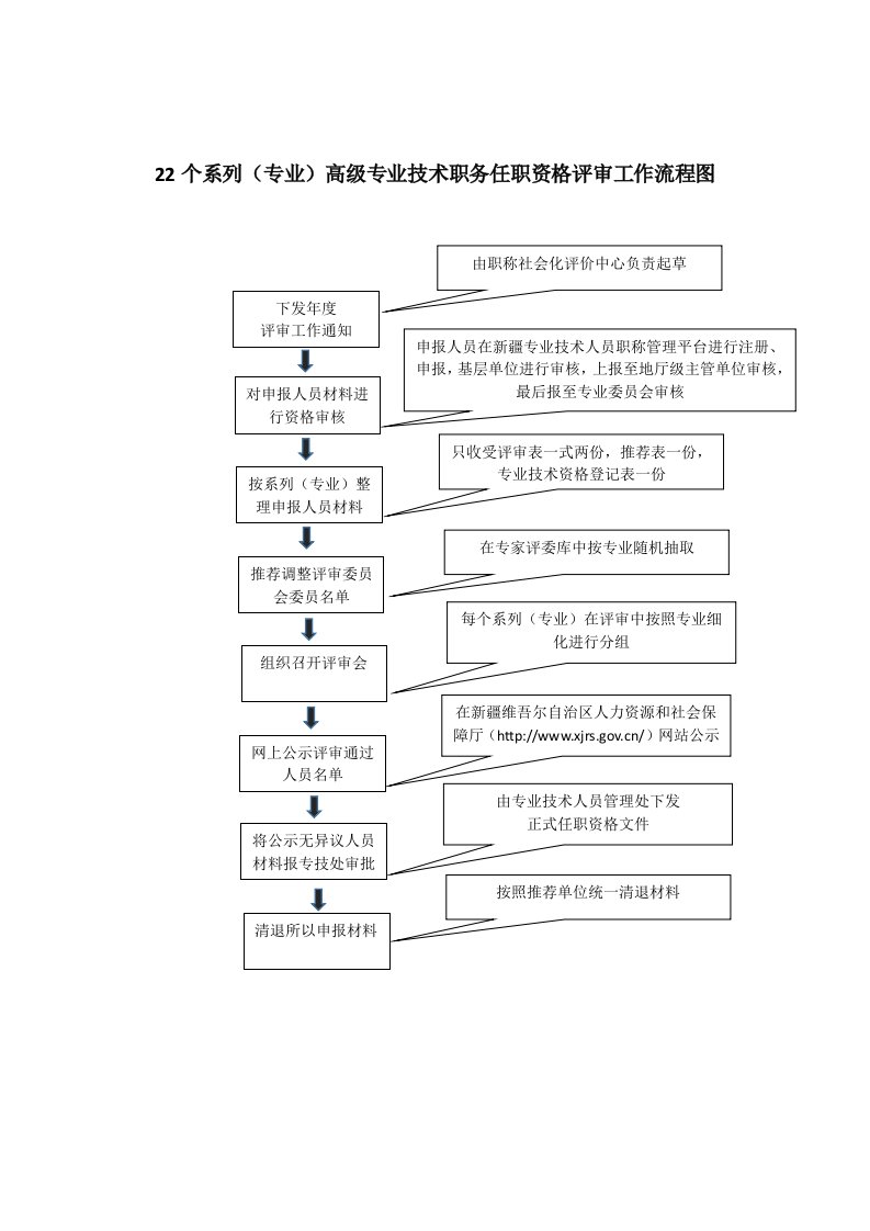 22个系列（专业）高级专业技术职务任职资格评审工作流程图